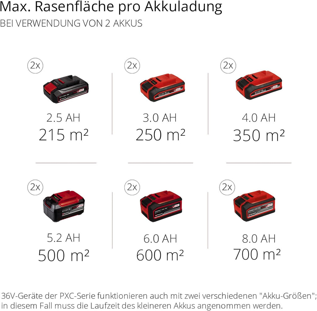 Einhell Accu Grasmaaier GE-CM 36/47 S HW Li Kit Power X-Change (36 V, 47 cm maaibreedte, tot 700 m, borstelloos, wielaandrijving, 75 L grasopvangbak, incl. 4x 4,0 Ah + 2x Twincharger)